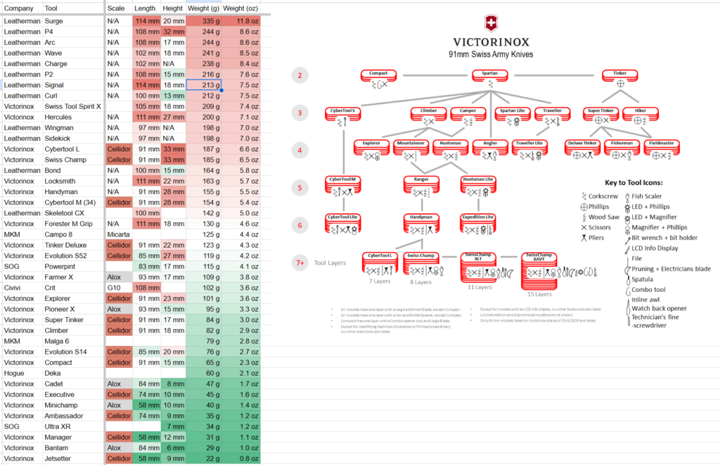 Multitool dimension and weight comparison table