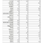 Help me out here. This chart from “KnifeSteelNerds” shows that Magnacut’s edge retention is equal to if not less than S30v/35v/45vn? Is this correct? It goes against allot of test I have seen on YouTube.