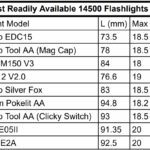 Smallest Readily Available 14500 Flashlights by Volume. Does this list look accurate? I'm trying to find something similar to the Maratac AA Rev 6 that uses 14500