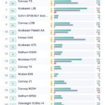 I analyzed 147,895 reddit across 10543 Reddit discussions in /r/flashlight ranked the top recommended flashlights