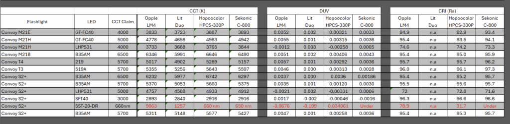 Round 3 - CCT, DUV and CRI comparisons between my 4 (sort of) spectrometers!