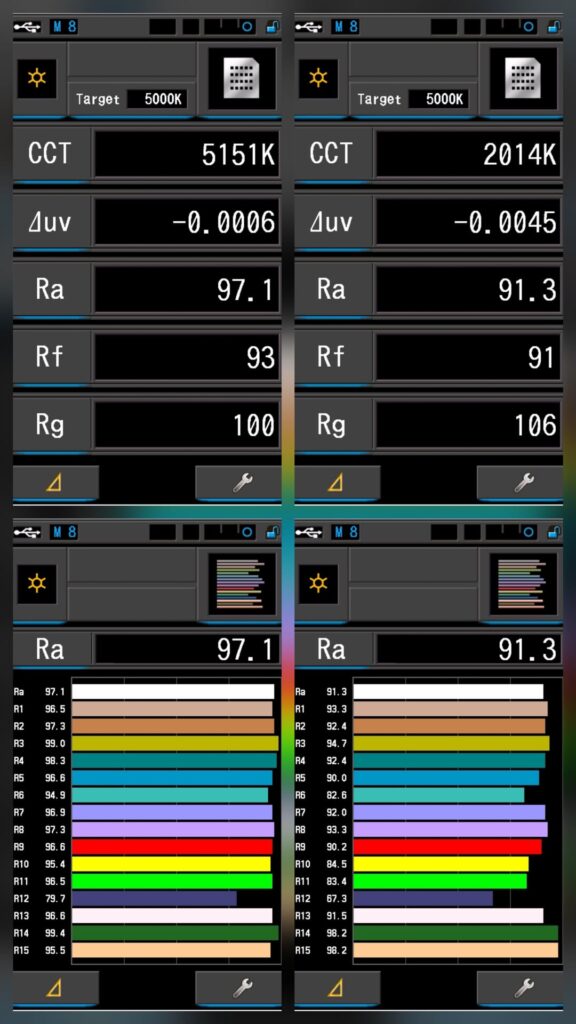 High CRI low CCT - Demonstrated with the FFL351A in 1800K / 5000K