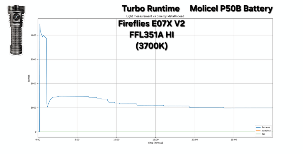 30min Turbo & High runtime measurements of Fireflies E07X V2 FFL351A HI (3700K) & L50-Sol FFL5009R (4000K)