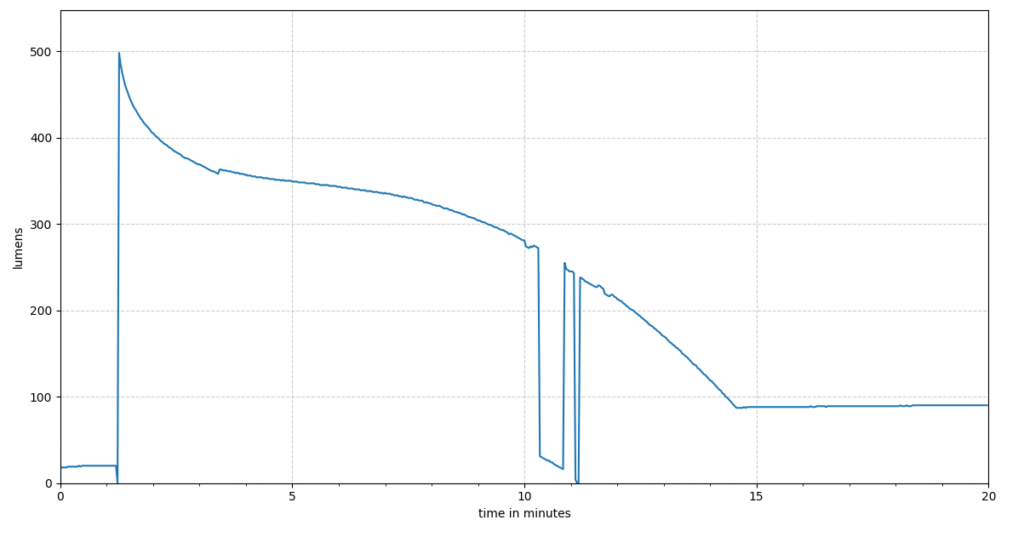 Ignore the dips - What happened to the Convoy T4?