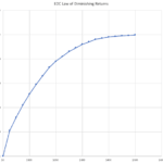 EDC Law of Diminishing Returns & Its Impact on Content