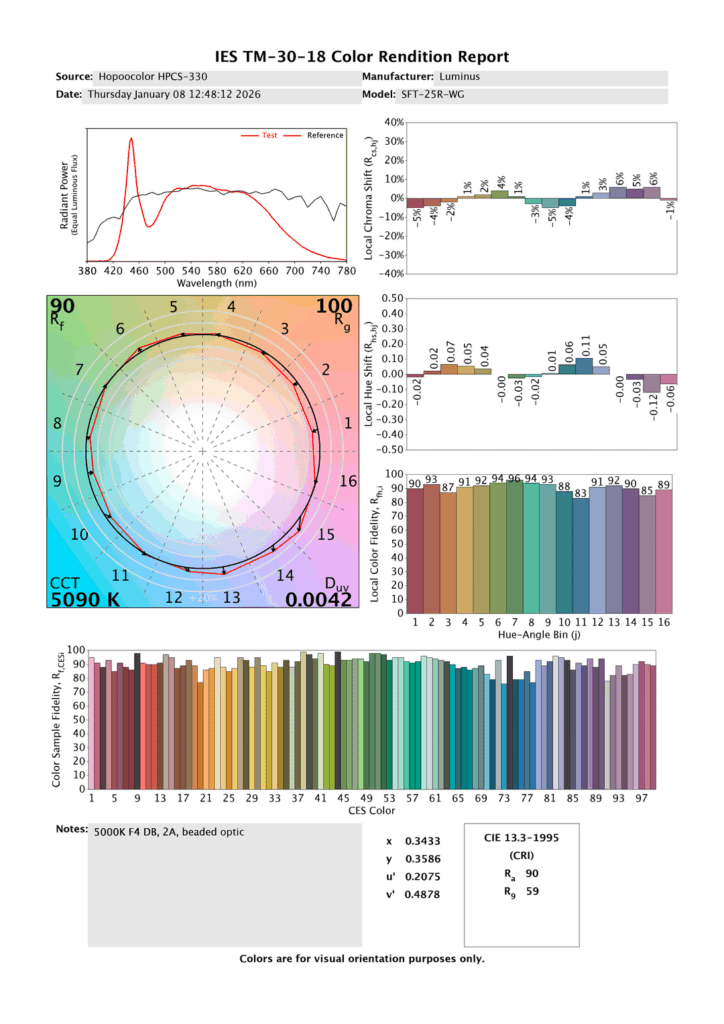 Colour measurements for CRI 90 SFT-25R