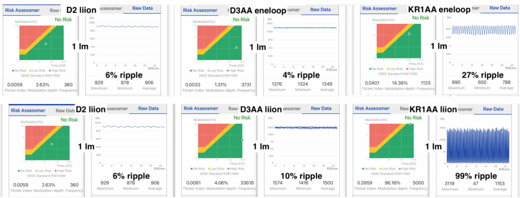 Comparing Ripple of Emisar D2, D3AA and KR1AA:
