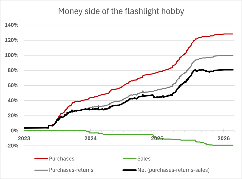 Money side of my flashlight hobby