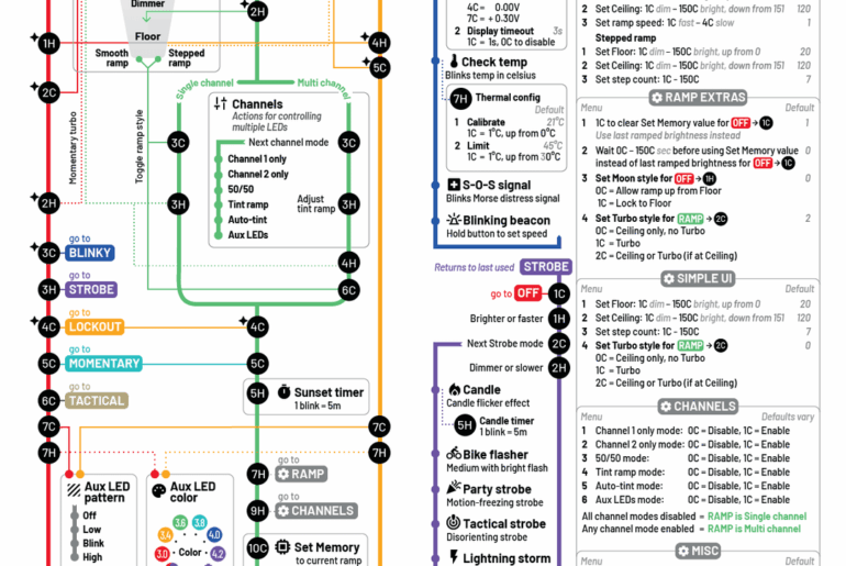An updated printable guide to Andúril 2