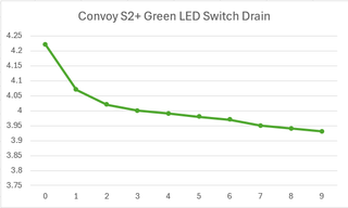 Convoy S2+ Green LED Tail Switch/Cap Drain.