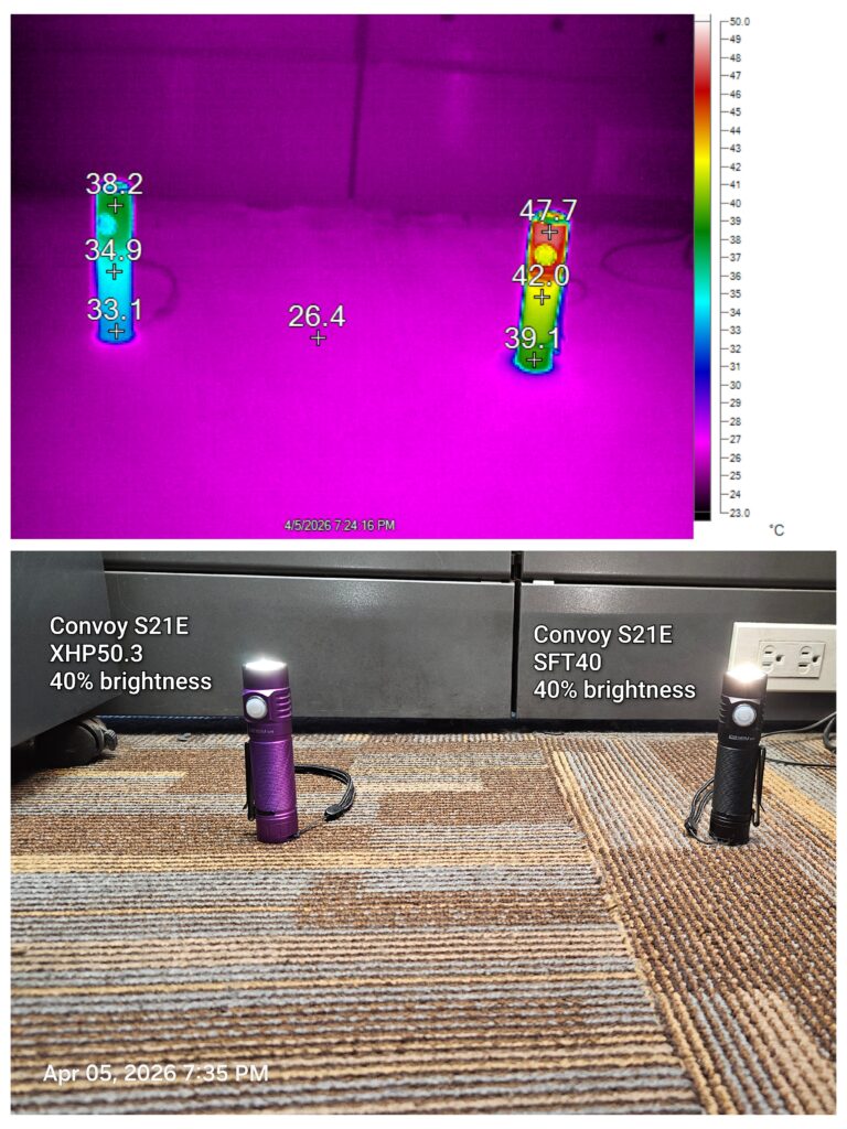 Does SFT40 (3000K) really get warmer than XHP50.3 (4000K)?