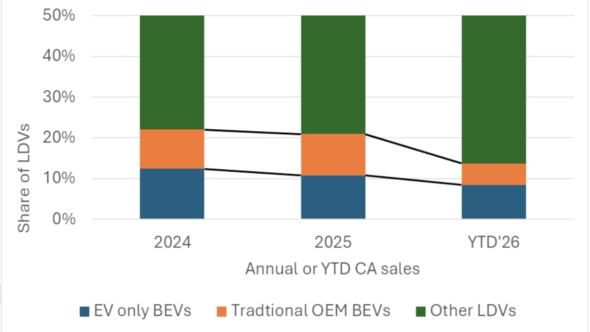 California light-duty sales share by category, 2024 through YTD 2026. Traditional OEM BEVs collapsed hardest.